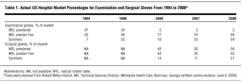 Actual US Hospital Market Percentages for Examination and Surgical Gloves